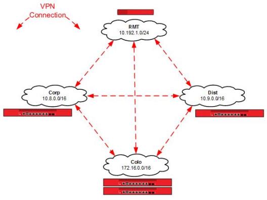 Diagrama de la malla de conexión VPN con las direcciones IP de la ruta del túnel